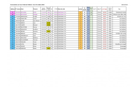 Convocations 1er tour Critérium Fédéral
