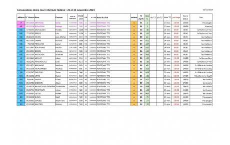 Convocations 2ième tour Critérium Fédéral