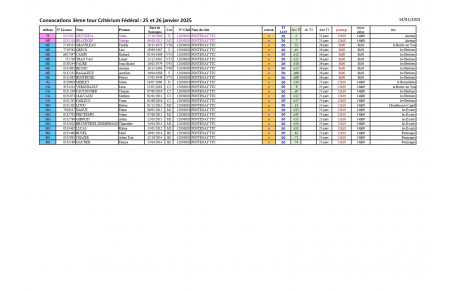 Convocations 3ième tour Critérium Fédéral
